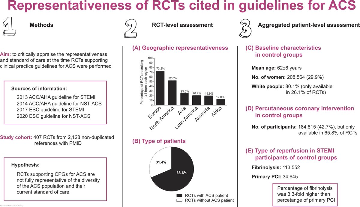 Are my #ACS patients well-represented in the guidelines? Find out in academic.oup.com/ehjqcco/advanc… 

#EHJQCCO #CVD <a href="/cpgale3/">Prof Chris P Gale</a> <a href="/diogoasantosfer/">Diogo Santos Ferreira</a>