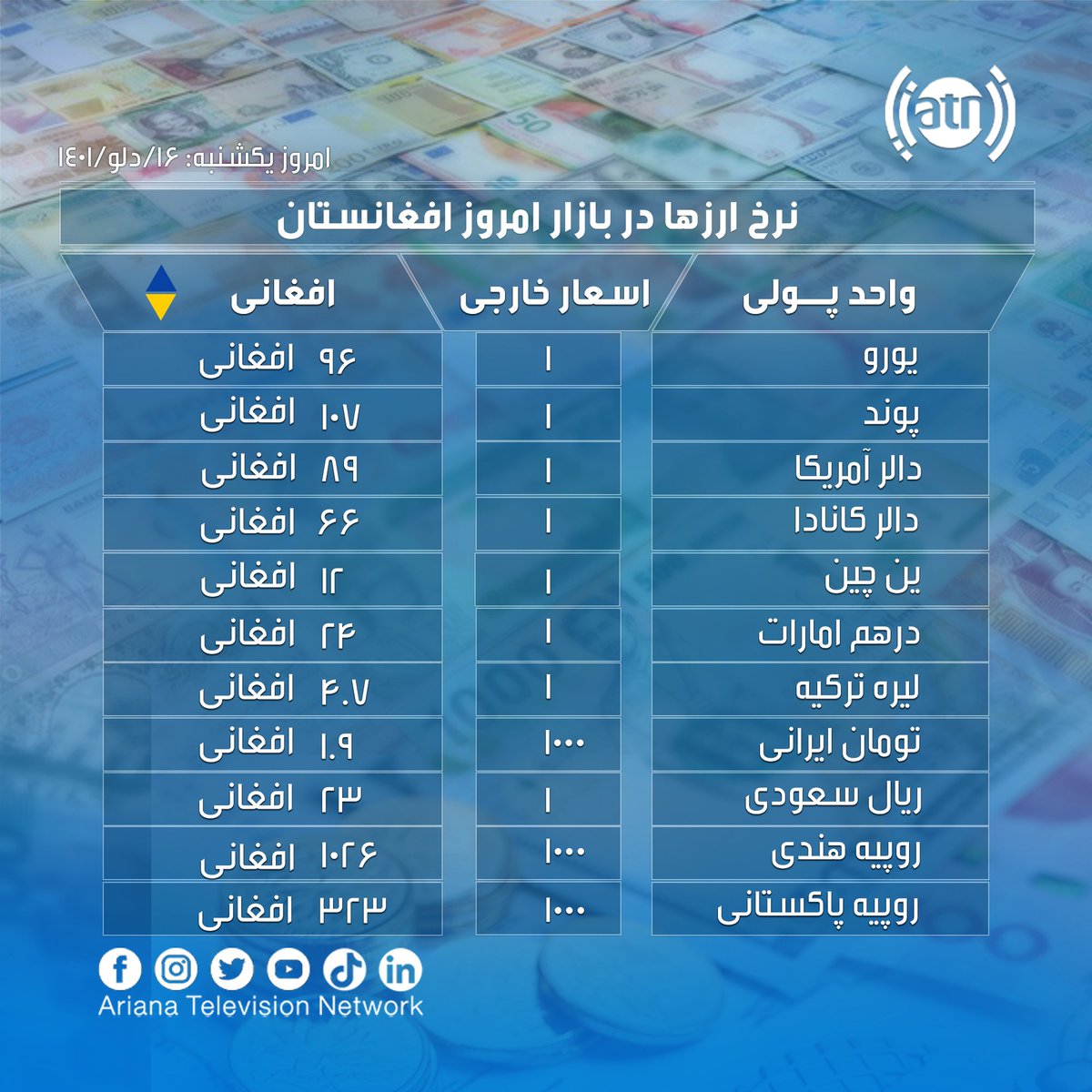 ArianaTVN's tweet photo. نرخ ارزها یکشنبه ۱۶ دلو ۱۴۰۱ 💶💴💵💸
منبع: د افغانستان بانک
نوت: نرخ ارزها هر لحظه در تغییر بوده، بازار ها ثابت نمی باشد.

#ArianaTelevision  #Dollar #ExchangeRate #DailyExchangeRate #Euro #Pound #Rial #EmiratesDirham #نرخ_ارزها #نرخ_اسعار #آریانا #ريال #دالر #یورو #پوند https://t.co/QbgSrZU1nu