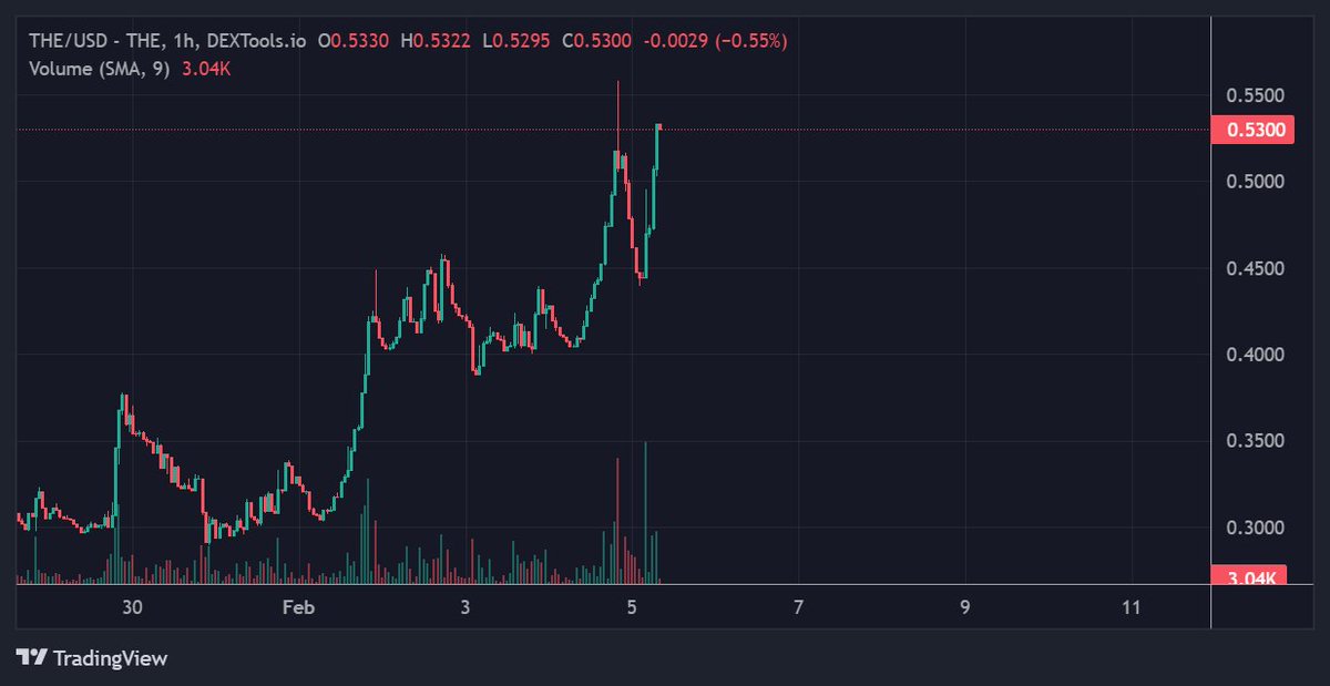 Cryptofinley's tweet photo. $THE @ThenaFi_  is doing well. I bought at 0.27$.
I keep it for long term 🙌
@JasonCryptoFTW https://t.co/pfhU7cPV3Y