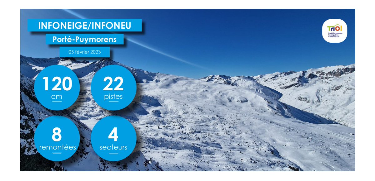 portepuymorens's tweet photo. 22 pistes et 8 remontées. 80-120 cm de neige. 4 secteurs. Qualité neige: poudreuse. Météo: ciel clair. Routes: conditions normales. #ski #esquí #neige #neu #cerdagne #cerdanya #pyrénées #pirineus #portepuymorens #triopyrenees https://t.co/jEpPrGJcSS