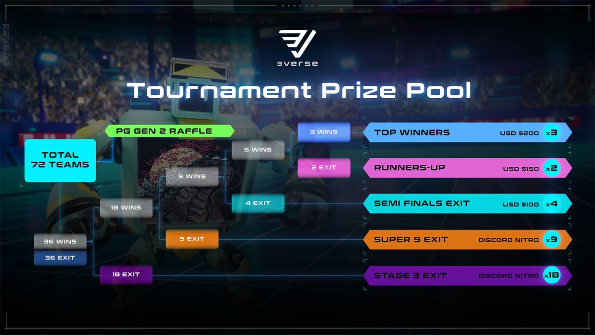 Rare in the NFT space to see products already built and ready to be use.

Our pre-launch tournaments have already given away THOUSANDS in prizes. There may be one or two more before launch - don't miss out on the fun! #3VERSE

<a href="/3verseGame/">3VERSE</a> 🔥🦖