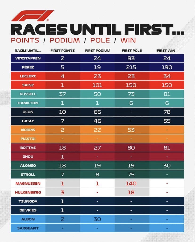 Lewis Hamilton is THAT guy.

But when I tweeted these stats it was "toxic" and "unnecessary hateful" 😂