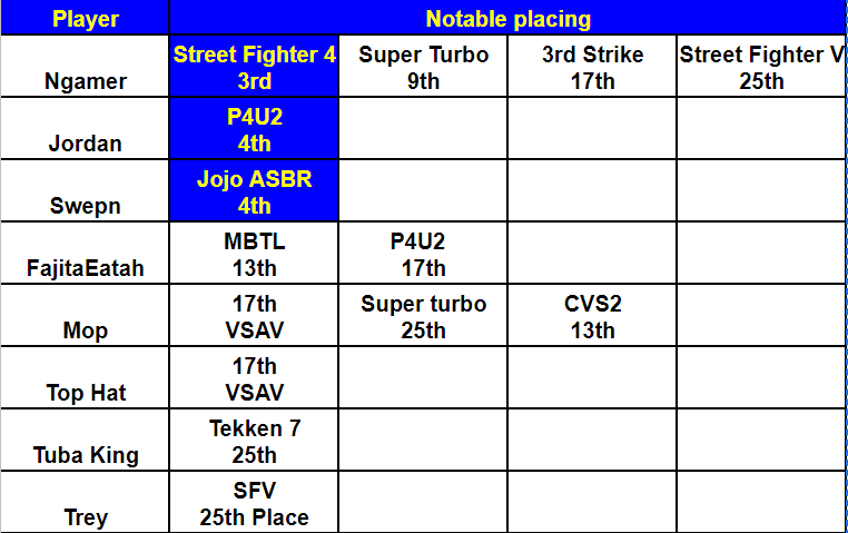 Notable placings of Iowa players at #FrostyFaustings2023 good stuff everyone who competed and showed out!!
<a href="/ngamer3k/">NGamer69 - Sakura➡️SF6</a> <a href="/MagatsuJordyne/">MurtleisJordan ⏩ Frosty Faustings 26</a> <a href="/ofwgktagabe/">yameii fan account</a> especially for their Top 8 performances