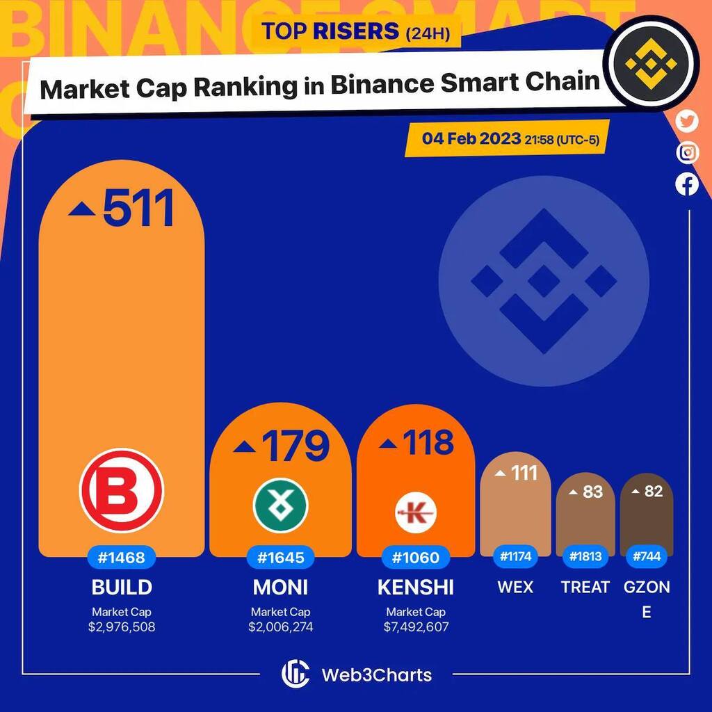 Web3Charts's tweet photo. 1. #BUILD $build 
2. #MonstaInfinite $moni 
3. #Kenshi $kenshi 
4. #WaultSwap $wex 
5. #TreatDAO $treat 
6. #GameZone $gzone 

#BSC
#Web3ChartsBSCRankRiser https://t.co/2IuhpryGbf
