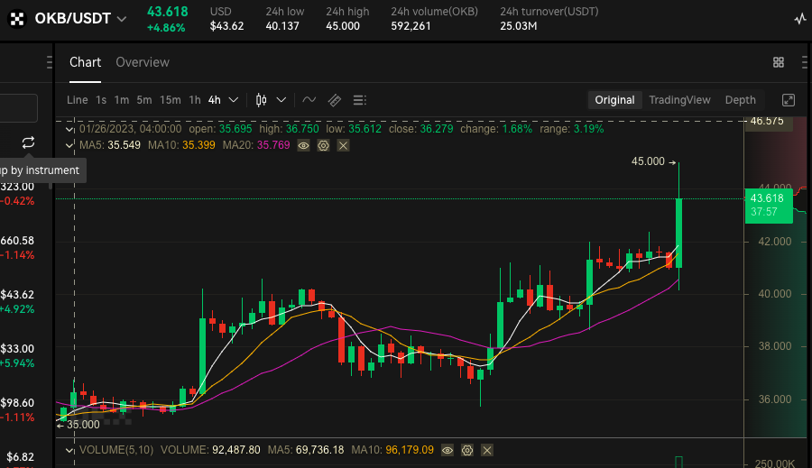 MetaDaily_main's tweet photo. #MetaDaily🚩: The price of #OKX  has broken ↗️↗️45USDT, the highest in the history. The current price is 🔺▶️43.6USDT.❤️‍🔥❤️‍🔥❤️‍🔥 @okx #exchange #DigitalCurrency #Crypto #cryptocurrencies https://t.co/AC7DEb3RRG