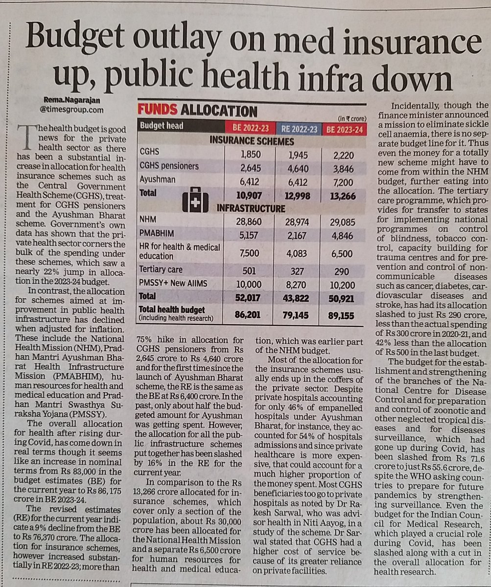 Health budget is good news for pvt hospitals/as insurance schemes which funnel most of their allocation into pvt health sector saw a jump in allocation
Outlay for strengthening public health infrastructure has been cut in revised budget of 2022-23 and in this 2023-24 budget