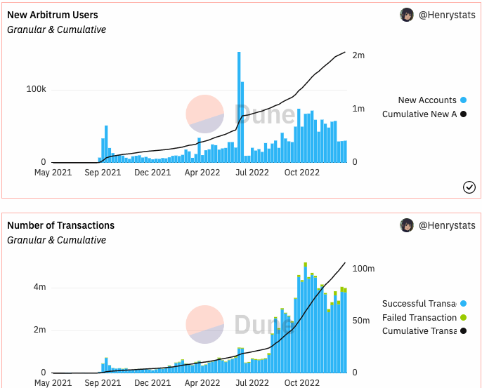 MetaDaily_main's tweet photo. #MetaDaily🚩: The number of Active User on-chain for #Arbitrum  breaks through 2⃣million. And the Transaction Volume has reached ↗️↗️100 million. @ArbitrumDevs  #Crypto #DeFi #blockchain #exchanger https://t.co/m2h26AJhMU