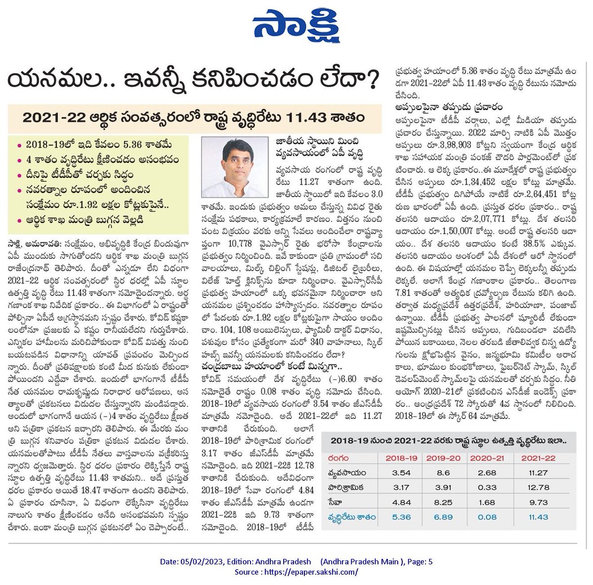 manapalnadudist's tweet image. యనమల కళ్లు కనిపించడం లేదా..?
2021-22 ఆర్ధిక సంవత్సరంలో రాష్ట్ర వృద్ధి రేటు 11.43 శాతం

2018-19లో ఇది కేవలం 5.36 శాతమే

4 శాతం వృద్ది రేటు క్షీణించడం అసంభవం

దీనిపై చర్చకు సిద్ధమన్న ఆర్దిక మంత్రి బుగ్గన

#Buggana