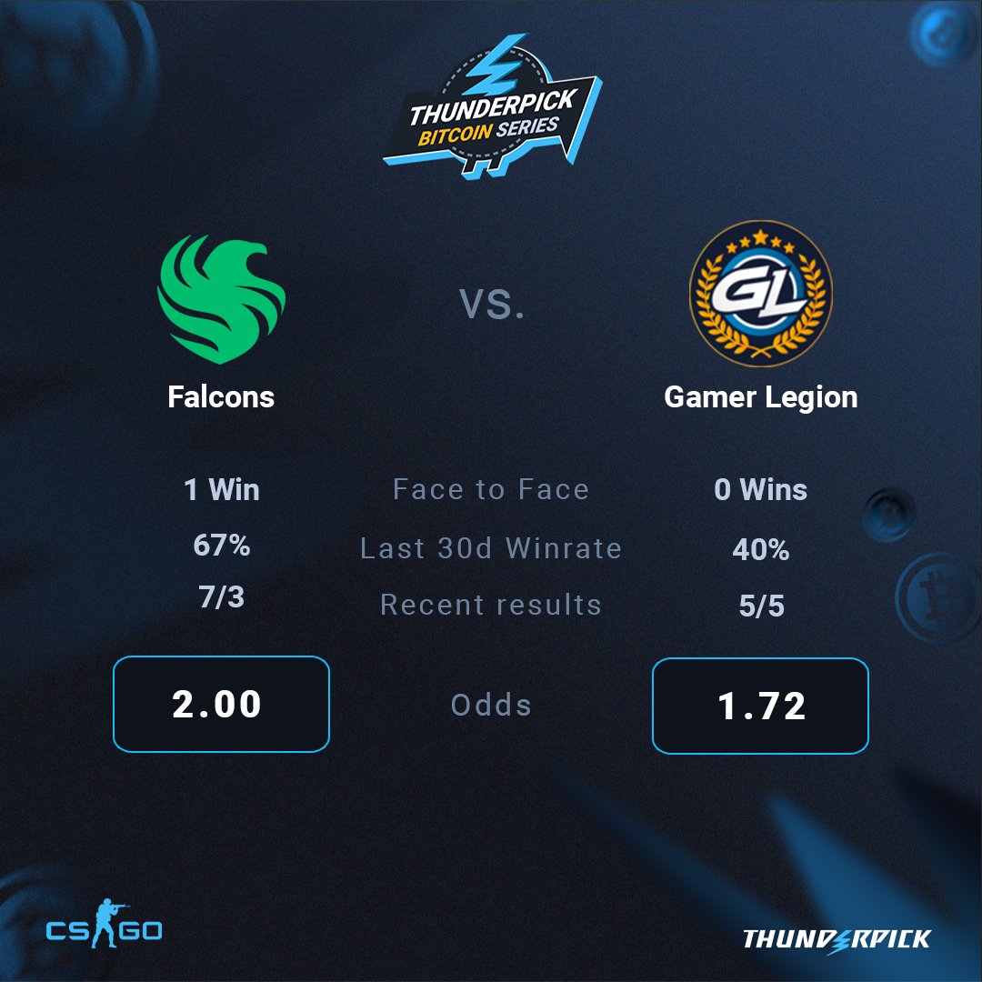 thunderpickco's tweet photo. Today's match of the day comes from the Thunderpick Bitcoin Series 3 Playoff!
⚡
@FalconsEsport ⚔ @GamerLegion
⚡
#CSGO #EsportsBetting #TBS3🏆 https://t.co/JCdmQk79dm
