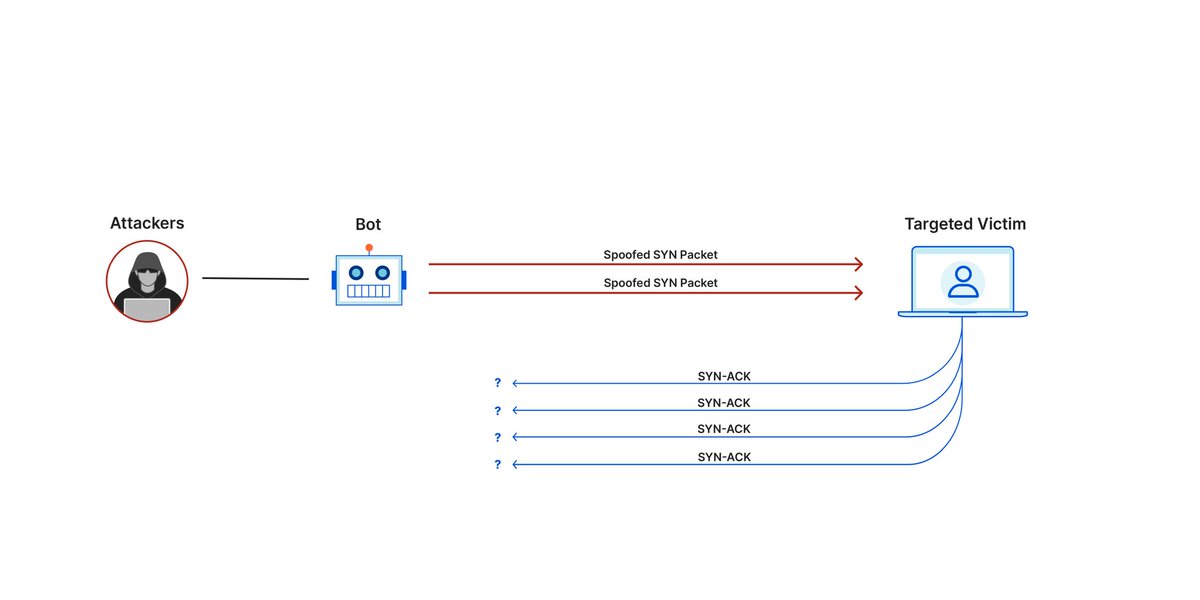 IOTS_DDoS_Guard's tweet photo. PROTOCOL ATTACKS
#Protocolattacks, also known as a state-exhaustion attacks, cause a #service disruption by over-consuming server resources and the resources of network equipment like #firewalls and load balancers.#cyberattack #cybersecurity #web3 #DDoS #DDoSattack #cybersafe https://t.co/gTOmobBhee
