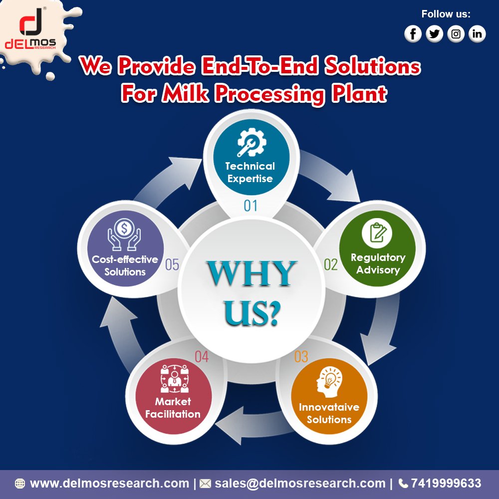 Delmos Research Pvt Ltd provides end-to-end solutions for Milk Processing Plant.
For more info, Call/ WhatsApp us: 𝟕𝟒𝟏𝟗𝟗𝟗𝟗𝟔𝟑𝟑
#Dairyconsultancy #businessconsultancy #foodconsultant #dairystartup #foodstartups #startupindia #dairyproduction #dairyindustry #milkprocessing