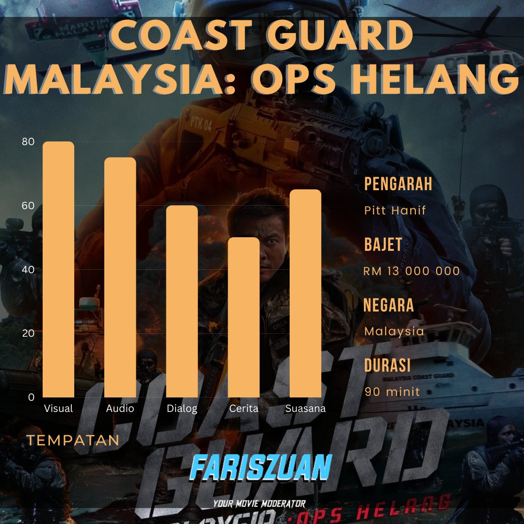 Fariszuone10's tweet photo. #CoastGuardOpsHelang adalah filem unit beruniform made in Malaysia yang paling best setakat ni.
Villain padu nak mati ๐ญ๐ญ
Tembak orang tanpa segan silu.
Tak puas 1j30m ๐ฅน๐ฅน https://t.co/LU8DjU6ikA