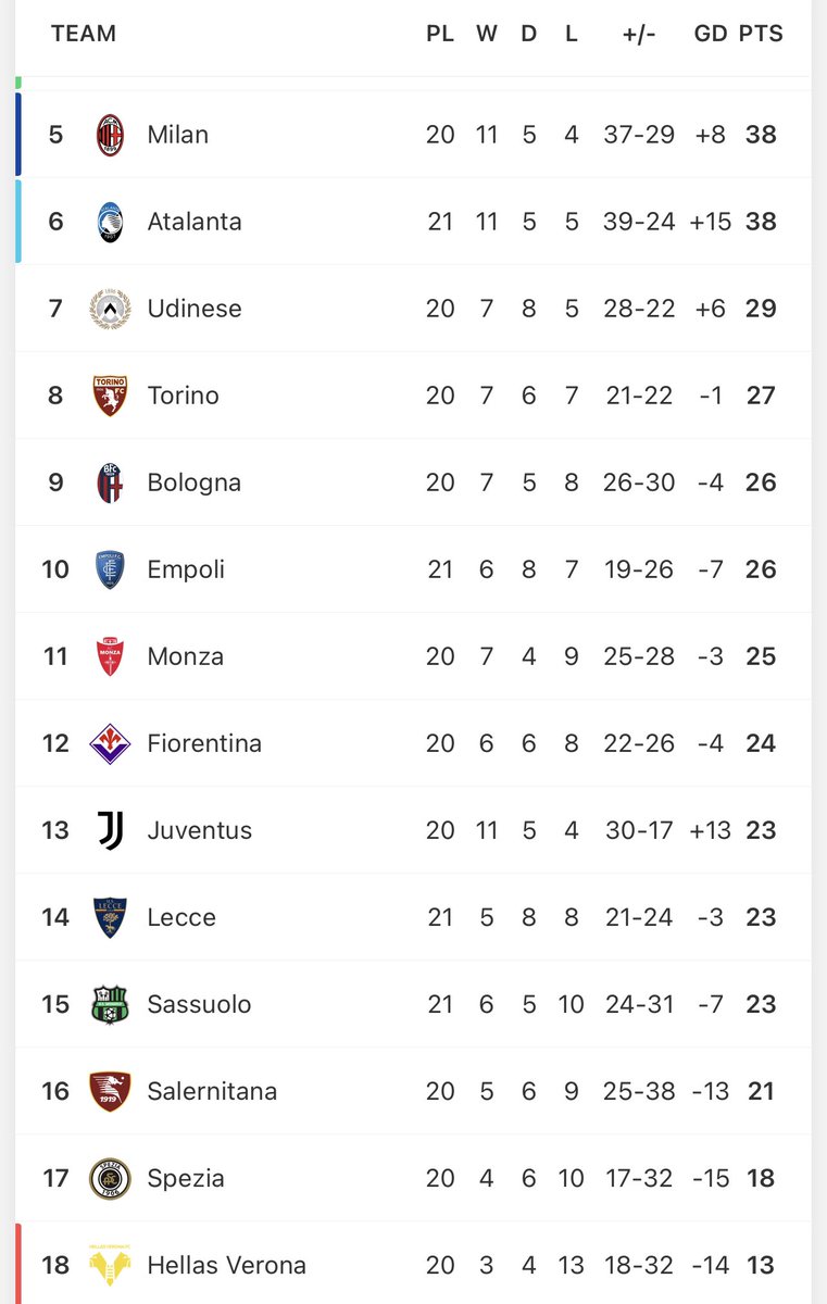 maxgerma's tweet photo. Dopo i risultati di ieri, la classifica e’ abbastanza brutta. Sfida con la Salernitana delicata. https://t.co/PFMatirtCG