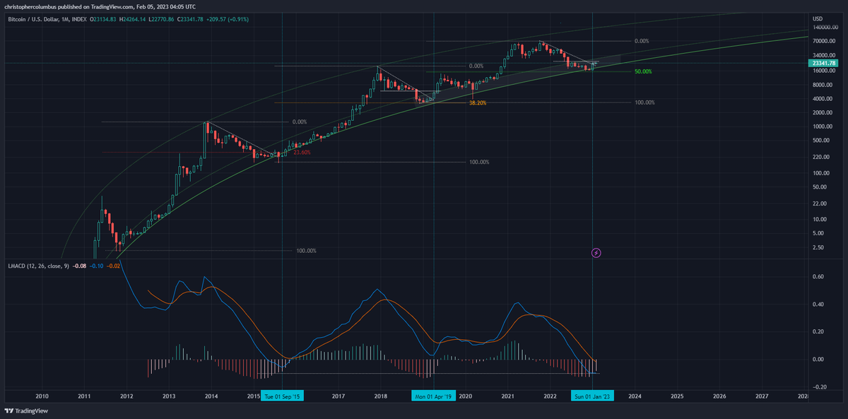 davthewave's tweet photo. Those that bought the turn upward of the monthly 
 #btc MACD previously did quite alright... https://t.co/ZzX5Fs7qCt