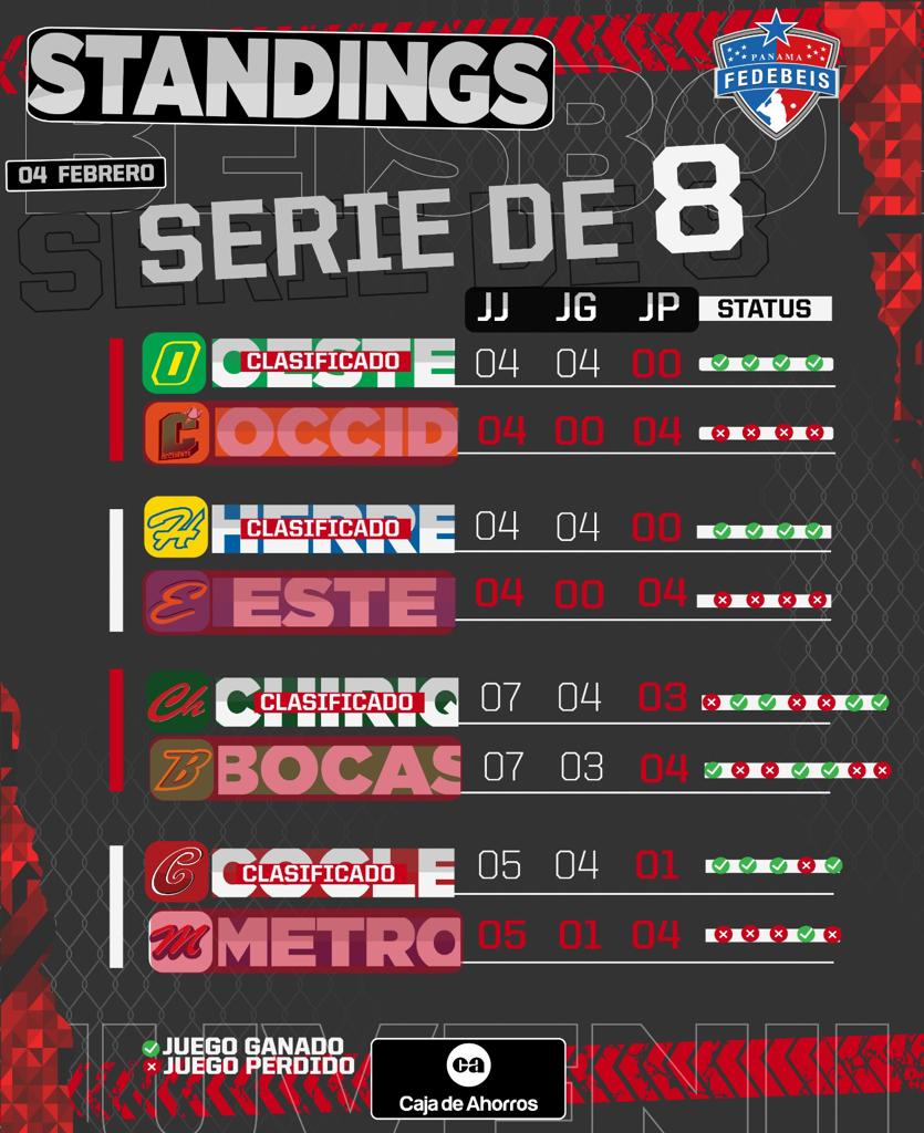 eliassporttv's tweet photo. Chiriquí ha vencido 6 por 1 a Bocas del Toro y es el 4to clasificado a Semifinales del Torneo Juvenil de Béisbol 2023.

Las llaves quedan de la siguiente manera: Chiriquí vs. Oeste y Coclé vs. Herrera. https://t.co/ods6qSp40n