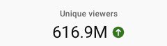 Our Youtube channel has reach 616,000,000 different people in the last 90 days (almost 10% of the world 😮)