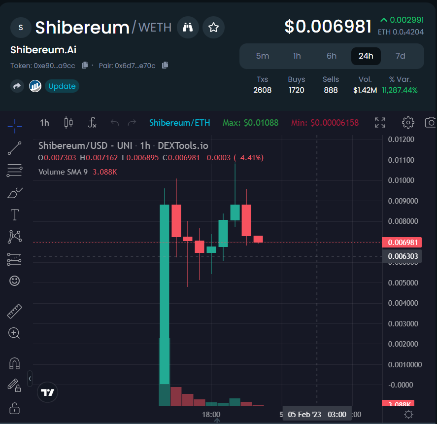 gandalfcryptto's tweet photo. What a crazy launch here, hitting 1m twice! #SHIBEREUM

 Real utility ready @ShibereumAi

👉Art generator live
👉CA generator coming next week 
👉DApp generator coming next week

WAIT FOR A DIP, this shot up like crazy, so wait for a dip!

Join and DYOR
https://t.co/AnCO7XgLil https://t.co/HTtpE2y3t3