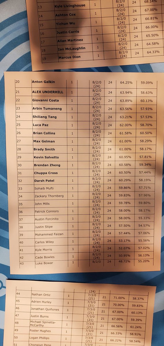 PankoVGC's tweet photo. Coming out of hibernation to tell everyone I bubbled out of 2023 Orlando regionals. Continuing the tradition of being almost good at pokemon.
Now back into hibernation lol. https://t.co/rDeccqx2HF