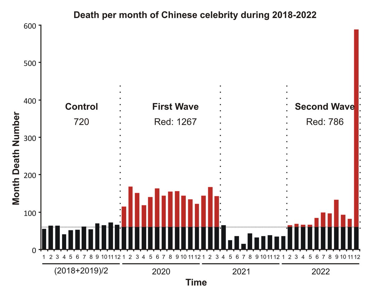 在中国死亡人口不透明的情况下，利用维基百科上的中国名人死亡信息并整理每月死亡数，可以估计大概的全国死亡人数。 2018年和2019年的平均月死亡数做为control 组，平均年死亡人数为720人。2020年全年及2021年前三个月，月死亡数都明显增加，高于前二年的月均数部份图中用红色标记，第一波疫情期间死亡人数比control 期间多出1267人，是一年control（720人）的1.7倍。第二波疫情期间死亡人数比control 期间多出786人，是一年control 的1.1倍。这样，假设名人样本和全国死亡数据成比例关系，则全国真实非正常死亡人数在第一波疫情期间就是没有疫情的年死亡基数的1.7倍即1700万人左右。第二波疫情期间非正常死亡人数则是正常年死亡的1.1倍即1100万人左右。 这个非正常死亡人数应该由两部份组成，一部分是Covid-19 引致的死亡，而另一部份则是因为封城等措施导致次生灾害引致的死亡。在第一波疫情中后期及第二波疫情前期，这样的次生灾害而致的非正常死亡可能占有相当大比例。