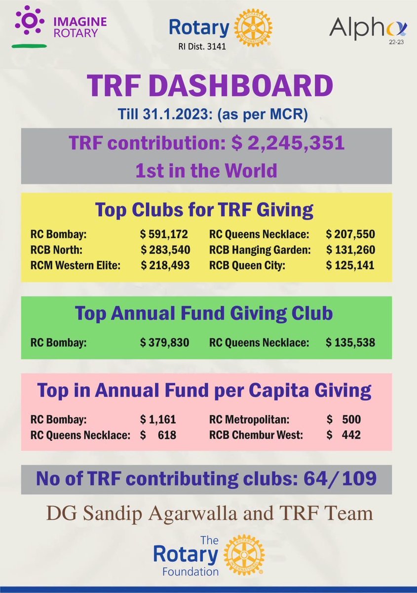 It’s heartening to share that Rotary District 3141 has already raised almost U S $ 2.3 Million (INR 19 Crore) towards The Rotary Foundation to do good in d world.Congratulations DG Sandip &amp; TRF Team. We are confident District will certainly raise over 5 M US $ by the end of year