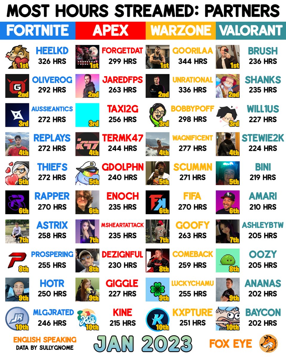 FoxEyeFN's tweet photo. Most Hours Streamed: Twitch Partners - January 2023 [Fortnite, Apex, Warzone, Valorant] https://t.co/UyZzPpIvDF