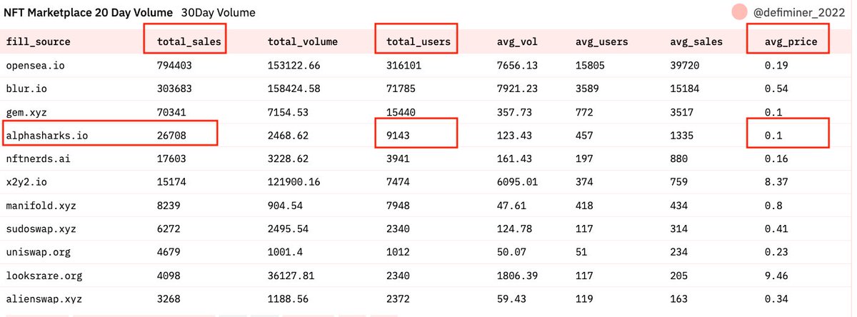 maishumai_edge's tweet image. NFTマーケットプレイス 30Day onchain Dataを取得しました(2/5 11am JST時点)
Total Sales(約定数)、Total Users（使用wallets数)の
4位に @AlphaSharksNFT こと @Magically_gg がリスト👀
NFT αメンバーの口コミを中心に使用が広がっています！
#magically #magicallygg  

🔗magically.gg