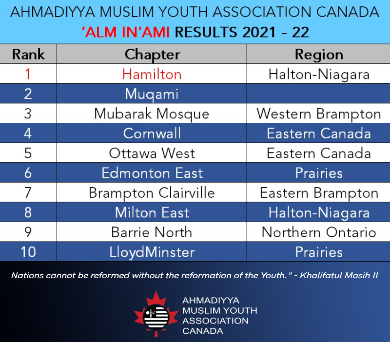 The results for the ‘Alm In‘ami of Ahmadiyya Muslim Youth Association Canada for the year 2021 - 2022 are finalized as follows:

‘𝗔𝗹𝗺 𝗜𝗻‘𝗮𝗺𝗶 and 𝟭𝘀𝘁 – Hamilton
2nd - Muqami (<a href="/AMYA_Vaughan/">Muslim Youth Vaughan</a>)
3rd - Mubarak Mosque 

May Allah enable them to attain higher standards. Ameen!