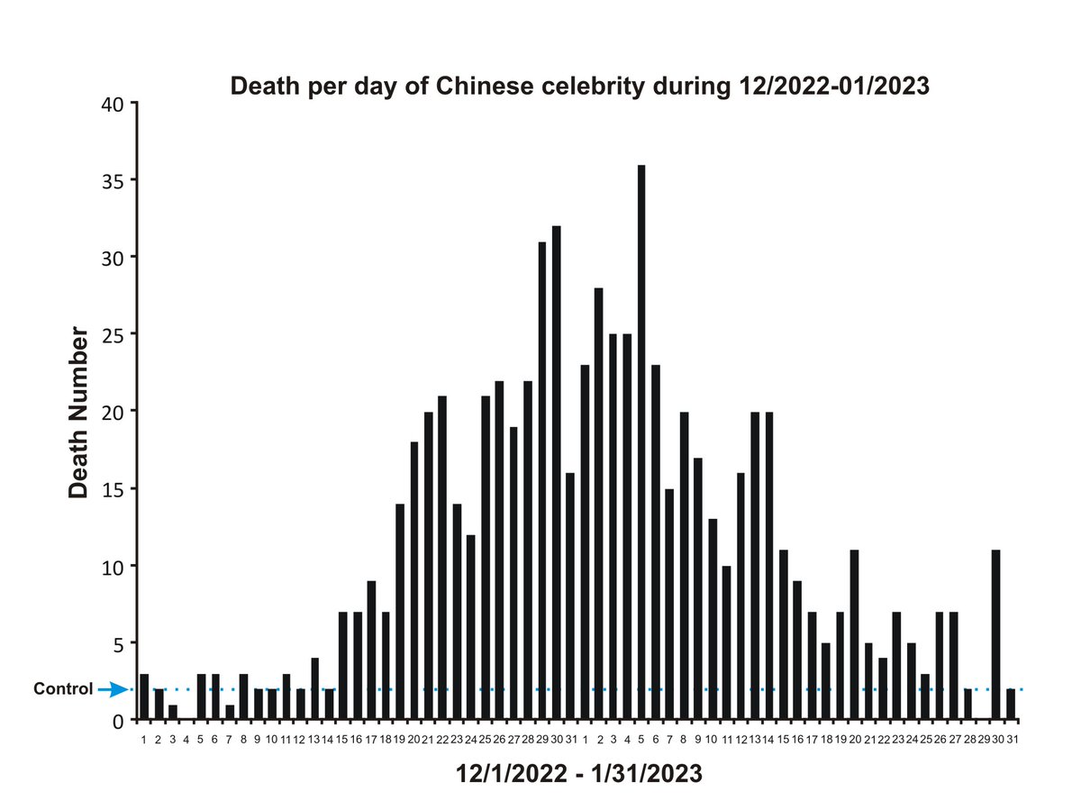 根据12月1日-1月31日中国名人死亡人数来估算在这疫情海啸期间中国真实非正常死亡人数。 在62天内，中国名人共死亡717人。疫情前两年的正常死亡平均值是两人/天，62天则为124人。非正常死亡人数=717人-124人=593人。正常中国名人年均死亡是720人，正常全民年死亡约1000万人。也就是说名人死亡72人就对应100万人死亡。那么593名人非正常死亡，就对应着全民824万人非正常死亡。 中国名人的医疗救治条件比平常人特别是贫困农村的平民要好很多，所以这个数据是一个很保守的估计。