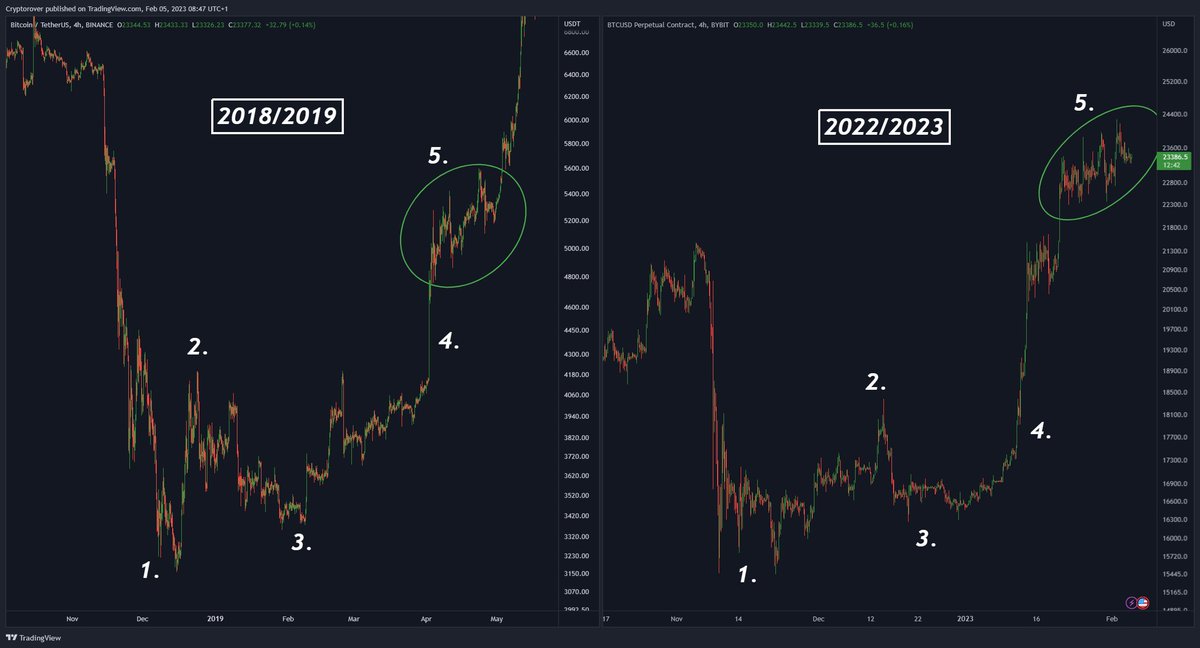 cryptorover's tweet photo. #BITCOIN: HISTORY REPEATING! 🔥👇 https://t.co/esIAI3mgnS
