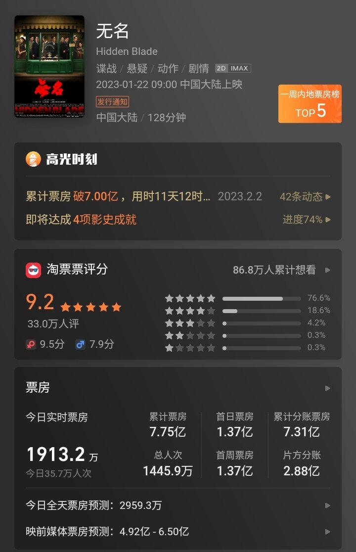 envyofyibo's tweet photo. 🎬Data of Hidden Blade 15th day of screening

⭐15th day box office - ¥19.11 million
•system target - ¥29 million

⭐Total box office - ¥775 million

⭐Total pre-sale box office - ¥778 million

#WangYibo_HiddenBlade #HiddenBlade
#WangYibo王一博 #WangYibo_HiddenBlade https://t.co/vTwwLJ4LdZ