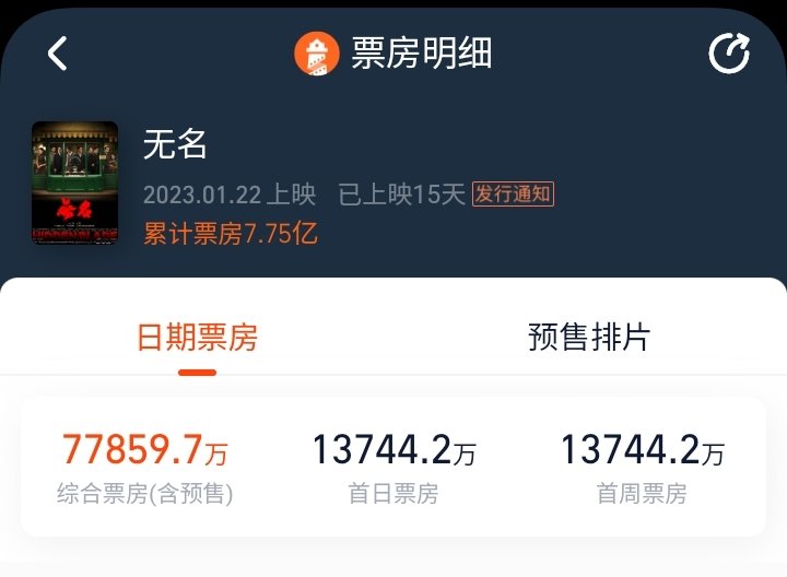 envyofyibo's tweet photo. 🎬Data of Hidden Blade 15th day of screening

⭐15th day box office - ¥19.11 million
•system target - ¥29 million

⭐Total box office - ¥775 million

⭐Total pre-sale box office - ¥778 million

#WangYibo_HiddenBlade #HiddenBlade
#WangYibo王一博 #WangYibo_HiddenBlade https://t.co/vTwwLJ4LdZ