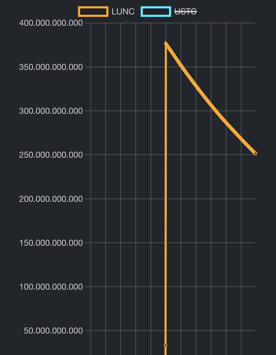 #LUNCCOMUNNITY 

Oracle pool update:

The pool depleted already 125 billion #LUNC 
We have 2/3: 250 billion #lunc left

I know it is not depleting linearly but staking rewards will drop significantly!

What are the plans to fill our blockchain life energy? 

#LUNACLASSIC