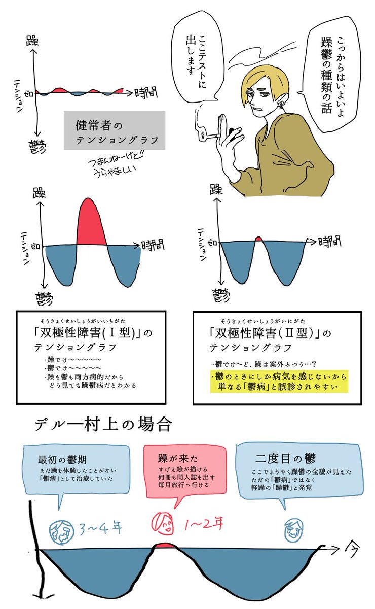 躁鬱病とはなにか
Ⅰ型とⅡ型の違いとは 