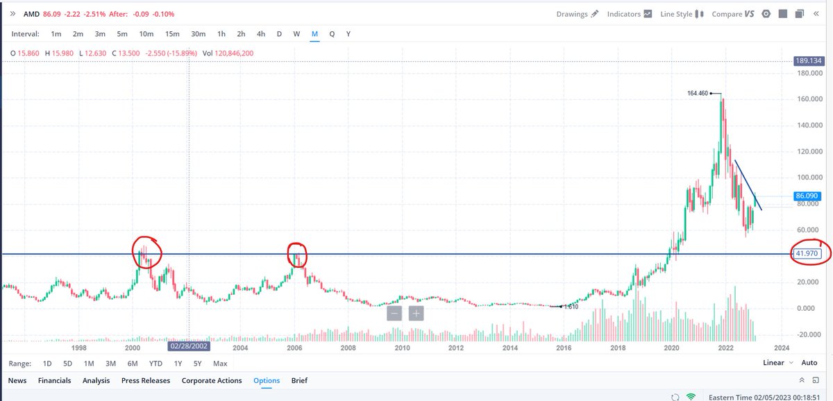 vnkumar trades 🏌🏽‍♂️🏇🏋🏻‍♂️🐆 on Twitter "AMD price target 42 min or