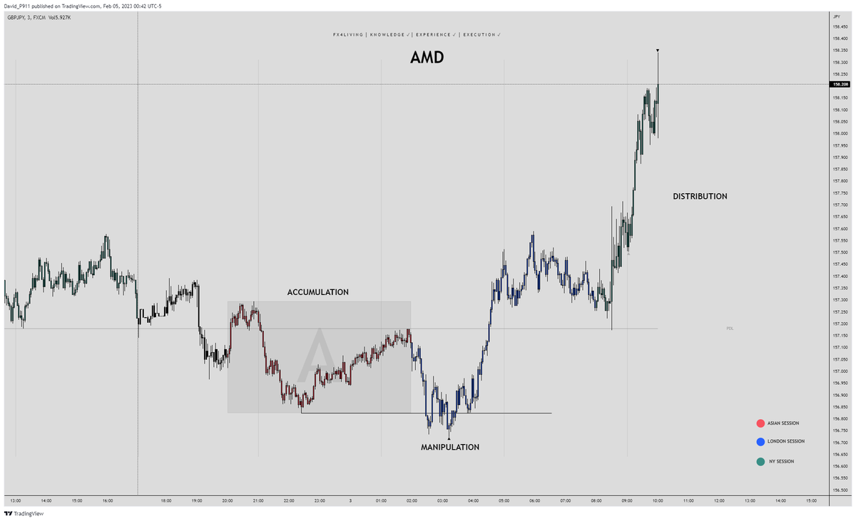 fx4_living's tweet photo. AMD pattern, concept by @I_Am_The_ICT 
Indicator on my profile (pinned). 

 #ICT #AMD #ForexSession #Trading #Tradingview #Trader #ForexTrading #TradingSession #SmartMoney #SMC #AsianBox #BoxSetup https://t.co/9D6GxiFpqC