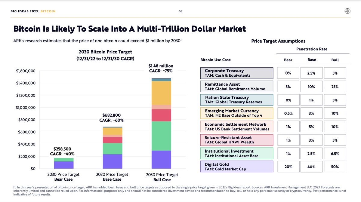 Altcoin Daily (@altcoindailyio) on Twitter photo Highly recommend <a href="/ARKInvest/">ARK Invest</a>'s BIG IDEAS 2023. Especially the sections on bitcoin, ethereum, & crypto.
1 #Bitcoin to $1,000,000 by 2030 Highly recommend <a href="/ARKInvest/">ARK Invest</a>'s BIG IDEAS 2023. Especially the sections on bitcoin, ethereum, & crypto.
1 #Bitcoin to $1,000,000 by 2030