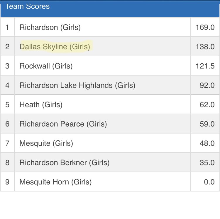 SHSRaiderWR's tweet photo. Lady raiders placed 2ND at the 5-6A district tournament, and every single one of our girls are qualifying for regionals and our 215 boy is also qualifying for regionals GOODJOB RAIDERSSS!! https://t.co/oUlm9GRZlG