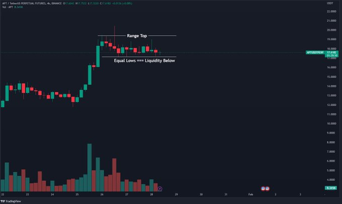 I'm opening a small short on #Aptos. This thing can still go up, but asymmetry is to the downside, in my opinion. 

With $20 billion valuation, this shitcoin has a higher MC than Prada, Mitsubishi, OMV, Dominos Pizza and what not while having 5 users all together.#cryptotrading