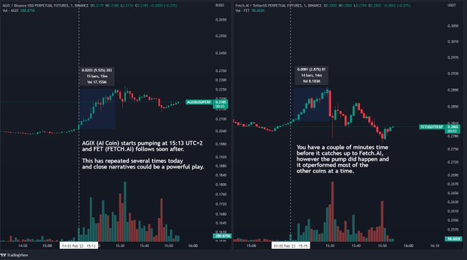 Have you noticed how close narratives (AI coins f.e.) often move together? 

After seeing the yearly resolution from 
<a href="/art_xbt/">art</a>, I have been paying more attention to these types of moves and I think it could be useful.

Here's an example from ealier today. #AGIX #FET