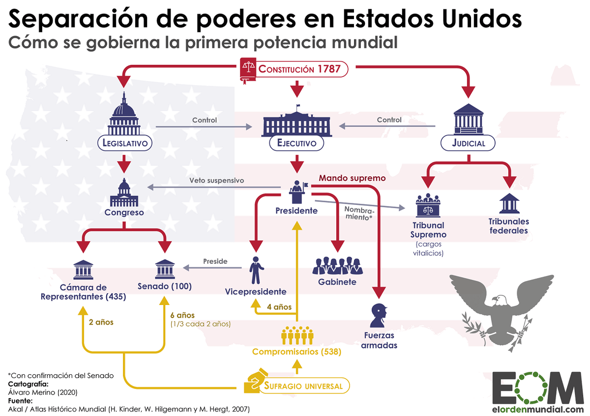 elOrdenMundial's tweet photo. El Gobierno federal estadounidense es el encargado de gestionar sólo aquellas áreas indispensables para el correcto funcionamiento del Estado. La Constitución de 1787 define su estructura y las funciones de sus tres ramas principales: https://t.co/EMvUreNWYw https://t.co/iX0P7zhajn
