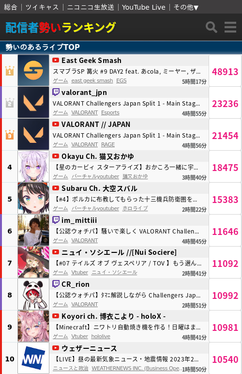 配信者ランキング _ 配信者勢いランキング世界 – SIAPZ