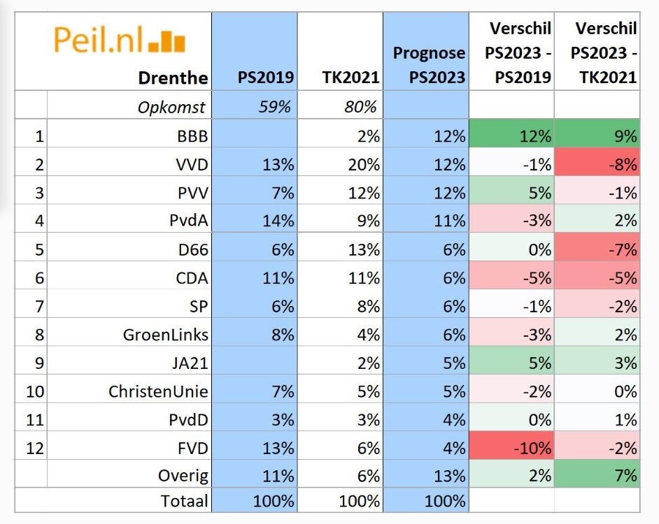 50PlusAssen's tweet photo. Peilingen voor de provincie #Drenthe 50plus zit bij overige 13% dus er is ruimte. #50plus #verkiezingen #kiesnueenstemvoorlater #50plusdus #Emmen #Hoogeveen #Meppel #middendrenthe https://t.co/FcX1hxtX0T