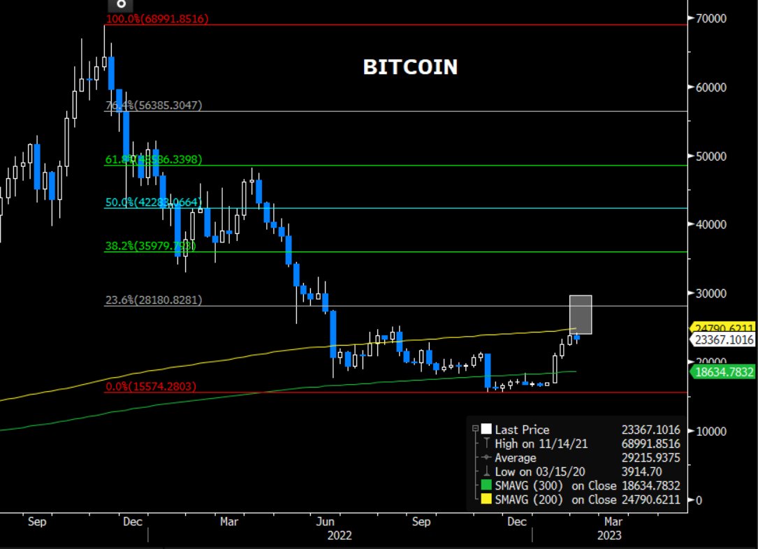 atugberk's tweet photo. #bitcoin eyvah kaçırdım (FOMO) durumuna dikkat
200 haftalık ortalama 24790 majör trend değişimi önce kırsın sonra 28180 seviyesi izlenir...

#bitcoin #kripto https://t.co/QeNEw6ipiW