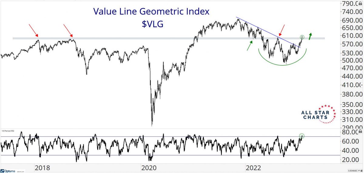 JC_ParetsX's tweet photo. The Dow is the OG, the S&amp;P500 is the benchmark and the Nasdaq gets all the girls. But the Value Line Geometric Index might be the one that actually gives us the best information. https://t.co/cgZpfkssdG Here is the median stock breaking out back above its 2018 highs. https://t.co/Z2LGB7Ur4n