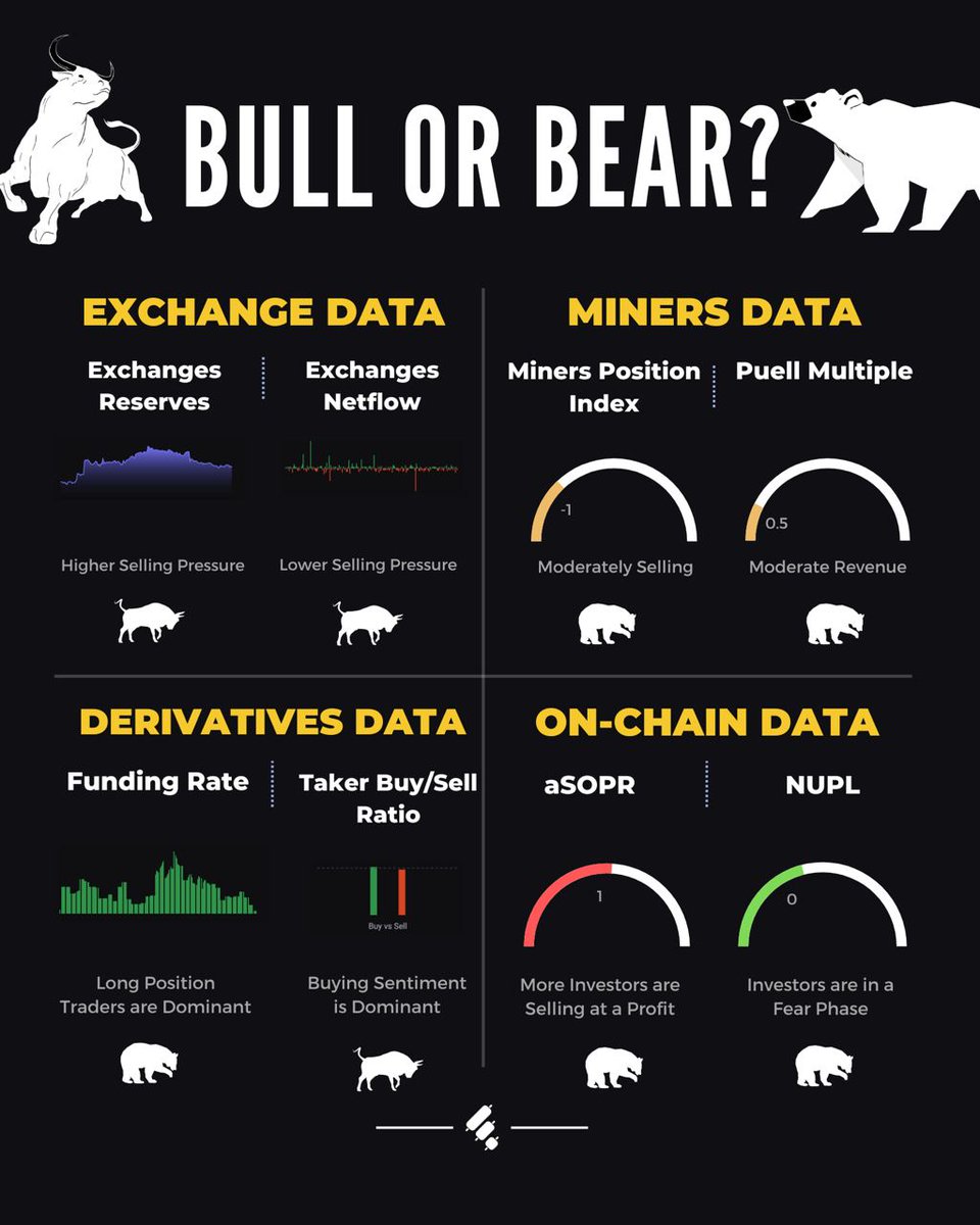 Finestel_PT's tweet photo. 📊Visão Geral do Mercado

Qual deles é agora, Touro ou Bear❓
Pode compartilhar suas ideias nos comentários abaixo desse tweet.

#Bitcoin #crypto #mercado https://t.co/8I89ZbInIt