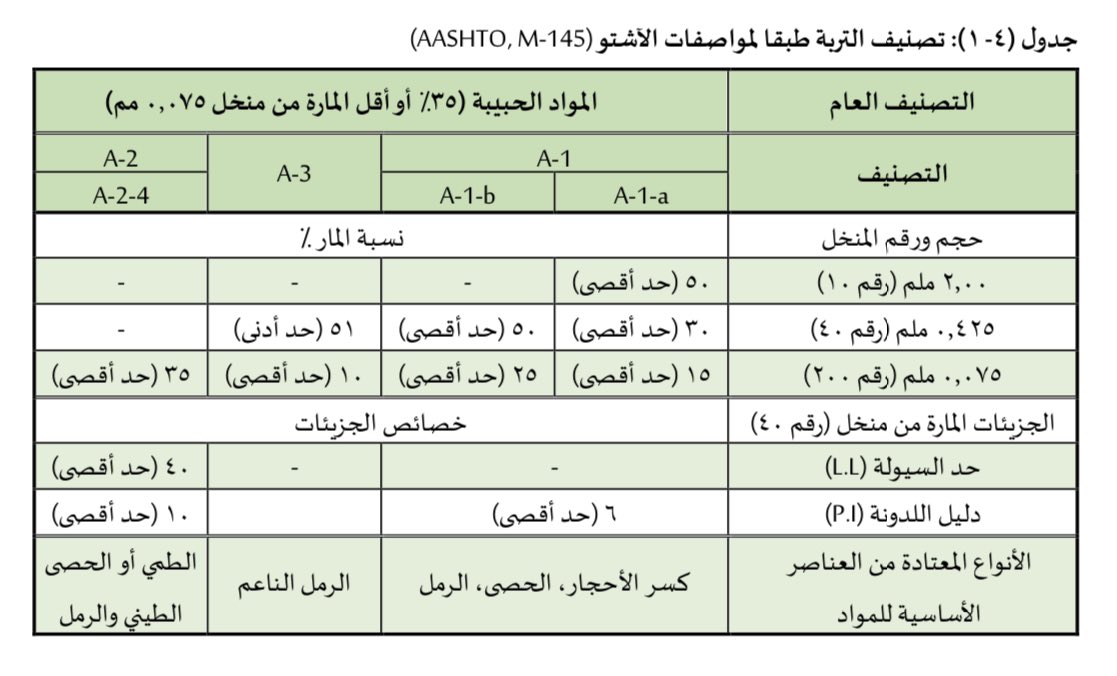rw_trf's tweet photo. تصنيف التربة طبقا لمواصفات AASHTO باللغة العربية… https://t.co/JY1yqcsuvT