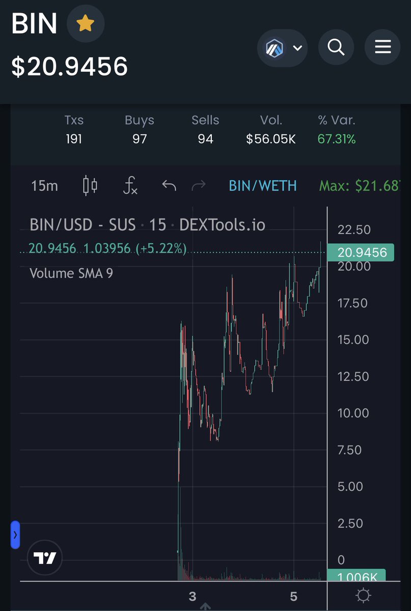 ArbinArbitrum's tweet photo. $BIN cruising through the W-E with new ATH. #arbitrum https://t.co/azanRHHcEX
