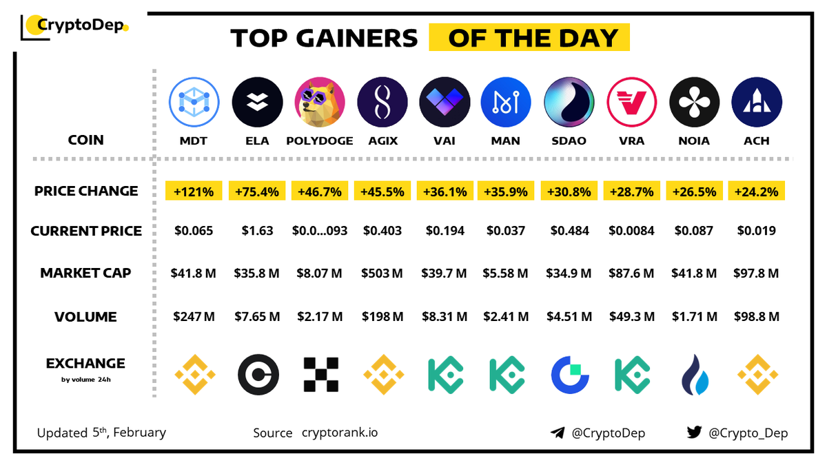 Crypto_Dep's tweet photo. ⚡️TOP #GAINERS OF THE DAY! 
5 February 2023
$MDT $ELA #POLYDOGE $AGIX $VAI #crypto $MAN $SDAO #blockchain $VRA #VRA #AI $NOIA $ACH https://t.co/JZ8cWWp3tD