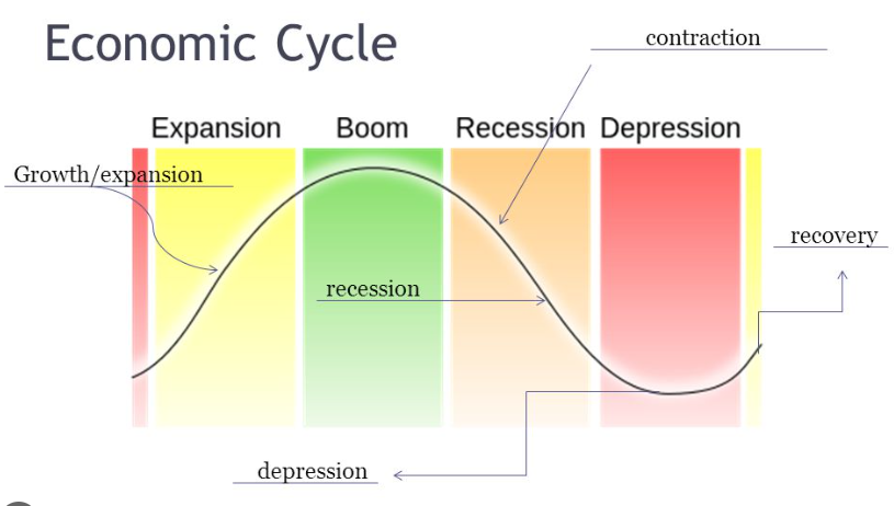LuisMiguelValue's tweet image. MEGAHILO con los 20 principios que deberías de tener en cuenta para entender la economía que te rodea.

Antes de invertir deberás de conocer el entorno y cómo se encuentra el ciclo económico.

¡Comparte el hilo con otros inversores que les pueda ayudar!

¡Comenzamos!