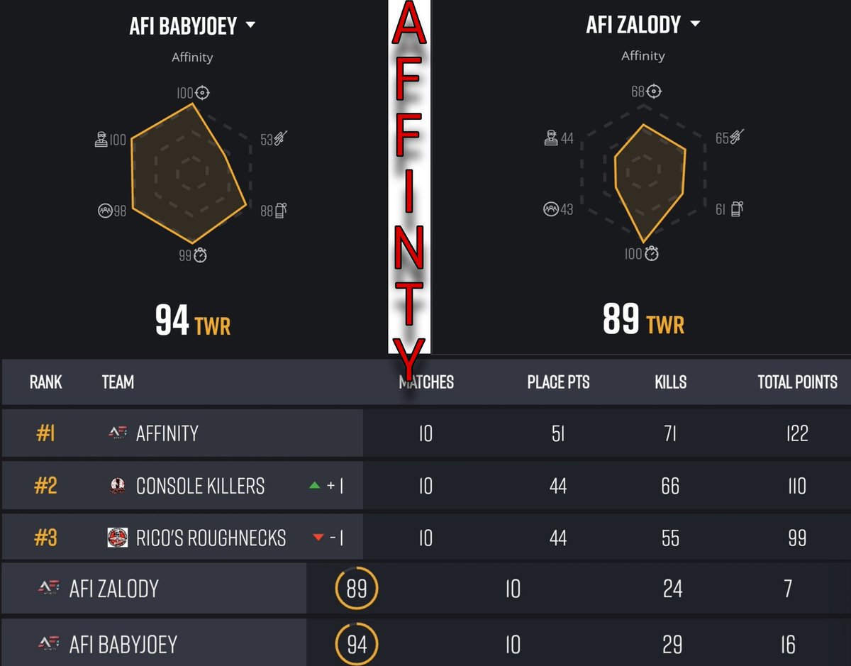 Another @BGESportsLLC Mini League dub! <a href="/babyjoey_twitch/">BabyJoey</a> with a massive 29 kills with Big Zalody right behind with 24 💪 Feels good to be back #PUBG #eSports #PUBGMOBILE #Xbox